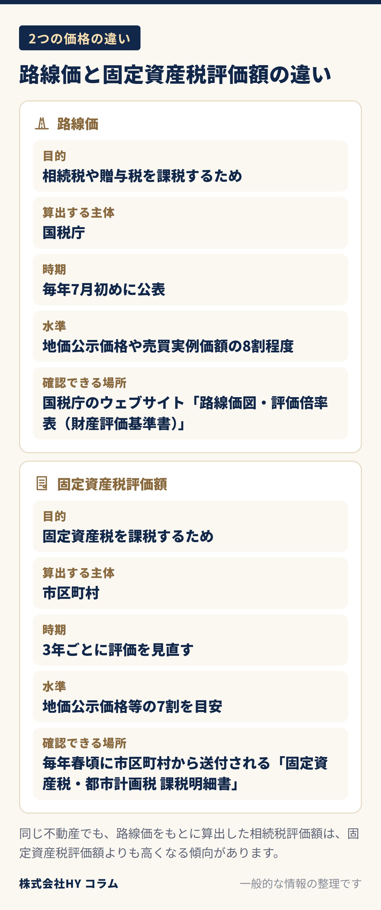 路線価と固定資産税評価額の違いをまとめた図。路線価は、相続税や贈与税を課税するために国税庁が毎年7月初めに公表し、水準は地価公示価格や売買実例価額の8割程度。国税庁のウェブサイト「路線価図・評価倍率表（財産評価基準書）」で確認できる。固定資産税評価額は、固定資産税を課税するために市区町村が3年ごとに評価を見直し、水準は地価公示価格等の7割を目安。毎年春頃に市区町村から送付される「固定資産税・都市計画税 課税明細書」に記載されている。同じ不動産でも、路線価をもとに算出した相続税評価額は固定資産税評価額よりも高くなる傾向がある。