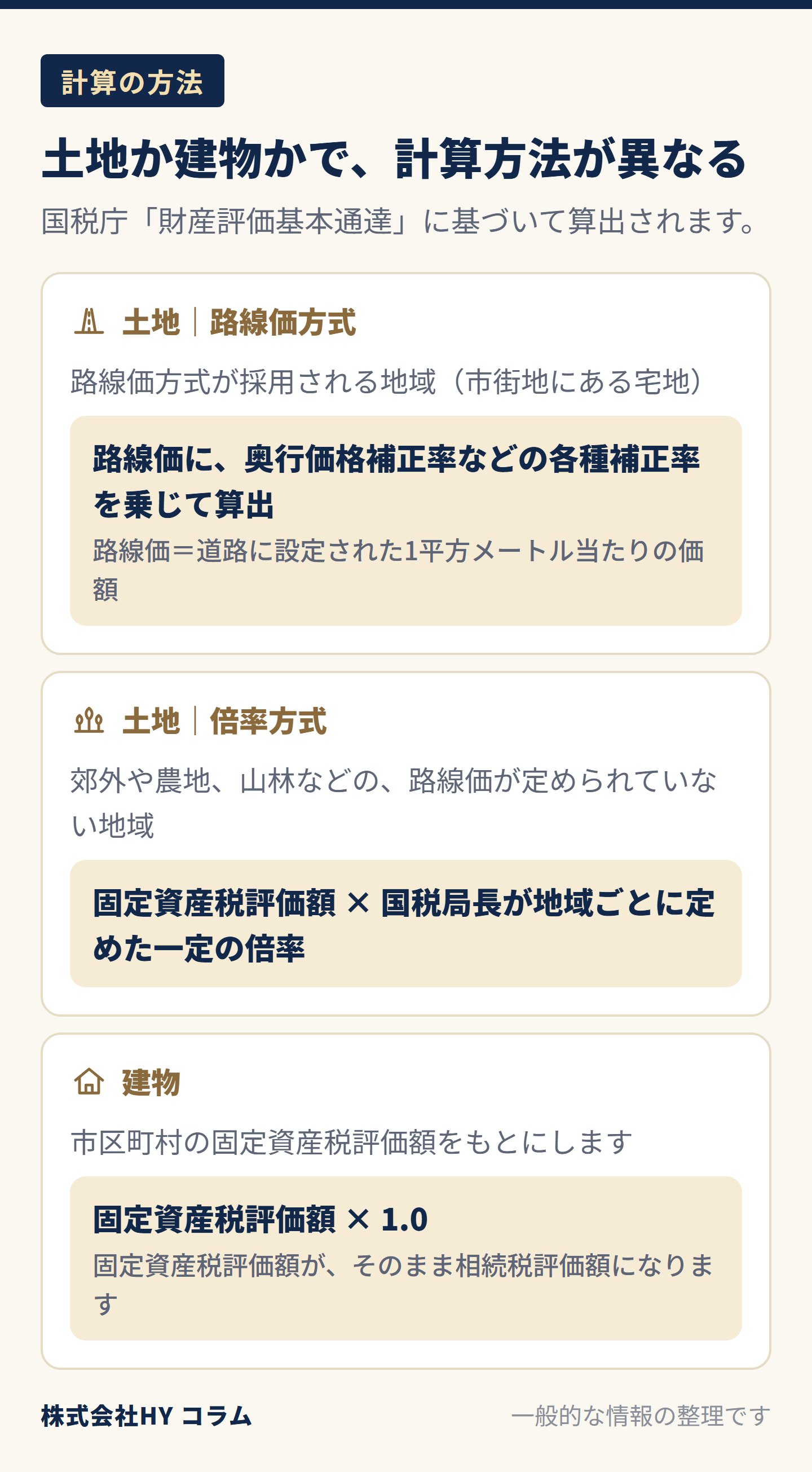 不動産の相続税評価額の計算方法の図。土地は、路線価方式が採用される地域（市街地にある宅地）では、路線価（道路に設定された1平方メートル当たりの価額）に奥行価格補正率などの各種補正率を乗じて算出する。郊外や農地、山林などの路線価が定められていない地域では倍率方式で、固定資産税評価額に国税局長が地域ごとに定めた一定の倍率を乗じる。建物は固定資産税評価額に1.0を乗じた価格で、固定資産税評価額がそのまま相続税評価額になる。