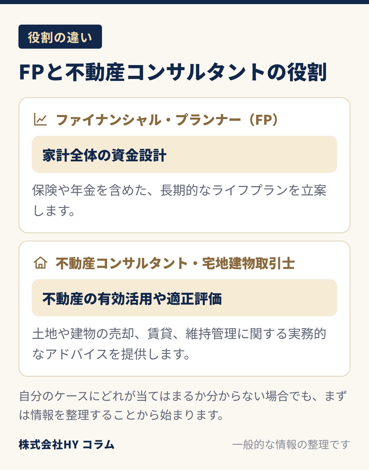 ファイナンシャル・プランナー（FP）と不動産コンサルタントの役割の図。ファイナンシャル・プランナーは家計全体の資金設計で、保険や年金を含めた長期的なライフプランを立案する。不動産コンサルタントや宅地建物取引士は不動産の有効活用や適正評価で、土地や建物の売却、賃貸、維持管理に関する実務的なアドバイスを提供する。