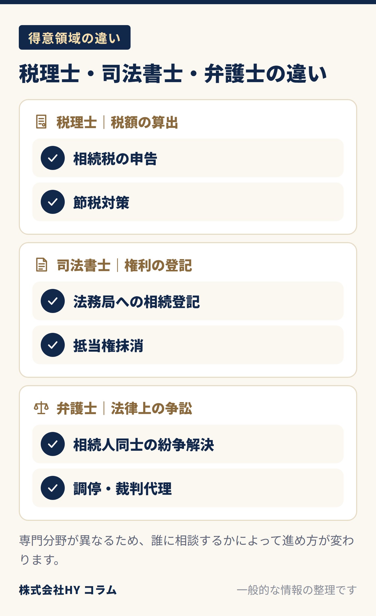 税理士・司法書士・弁護士の得意領域の違いの図。税理士は税額の算出で、相続税の申告や節税対策。司法書士は権利の登記で、法務局への相続登記や抵当権抹消。弁護士は法律上の争訟で、相続人同士の紛争解決や調停・裁判代理。