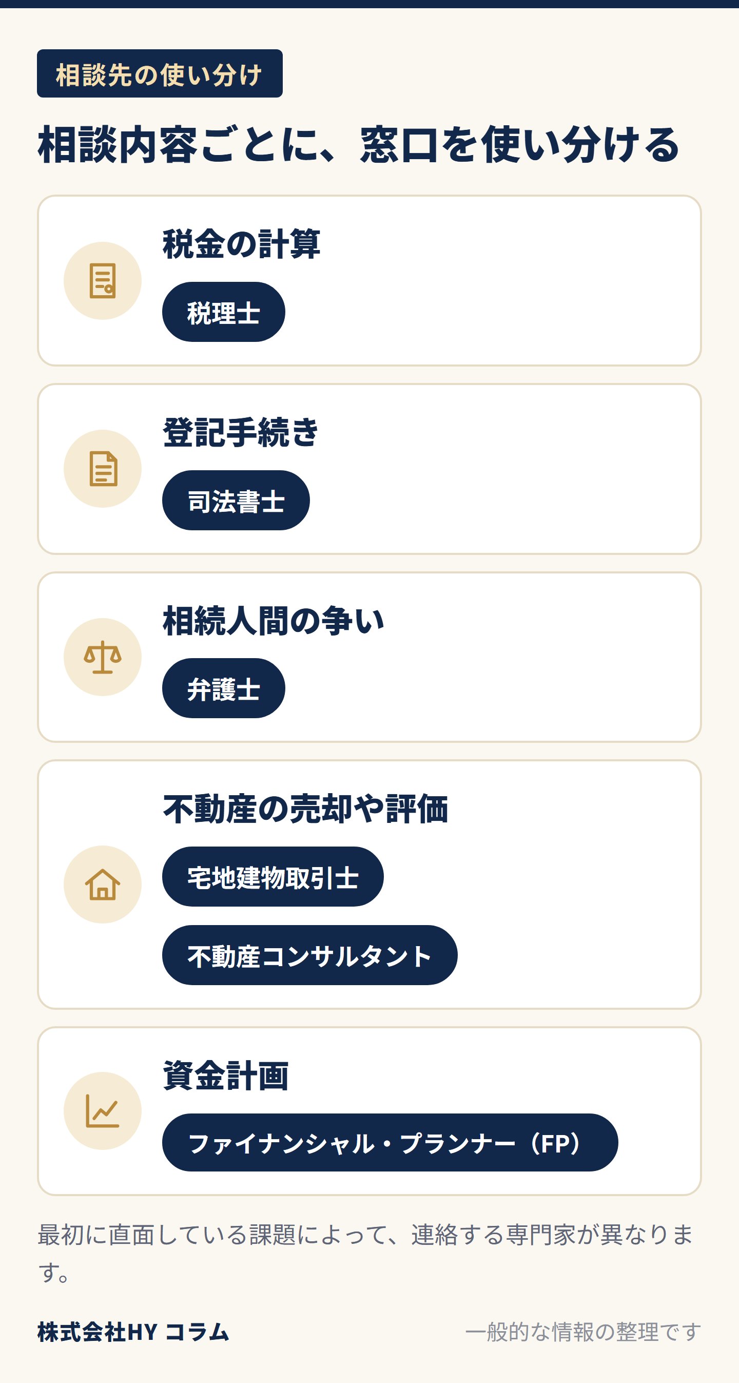 相談内容ごとの相談先の図。税金の計算は税理士、登記手続きは司法書士、相続人間の争いは弁護士、不動産の売却や評価は宅地建物取引士や不動産コンサルタント、資金計画はファイナンシャル・プランナー（FP）。最初に直面している課題によって、連絡する専門家が異なる。