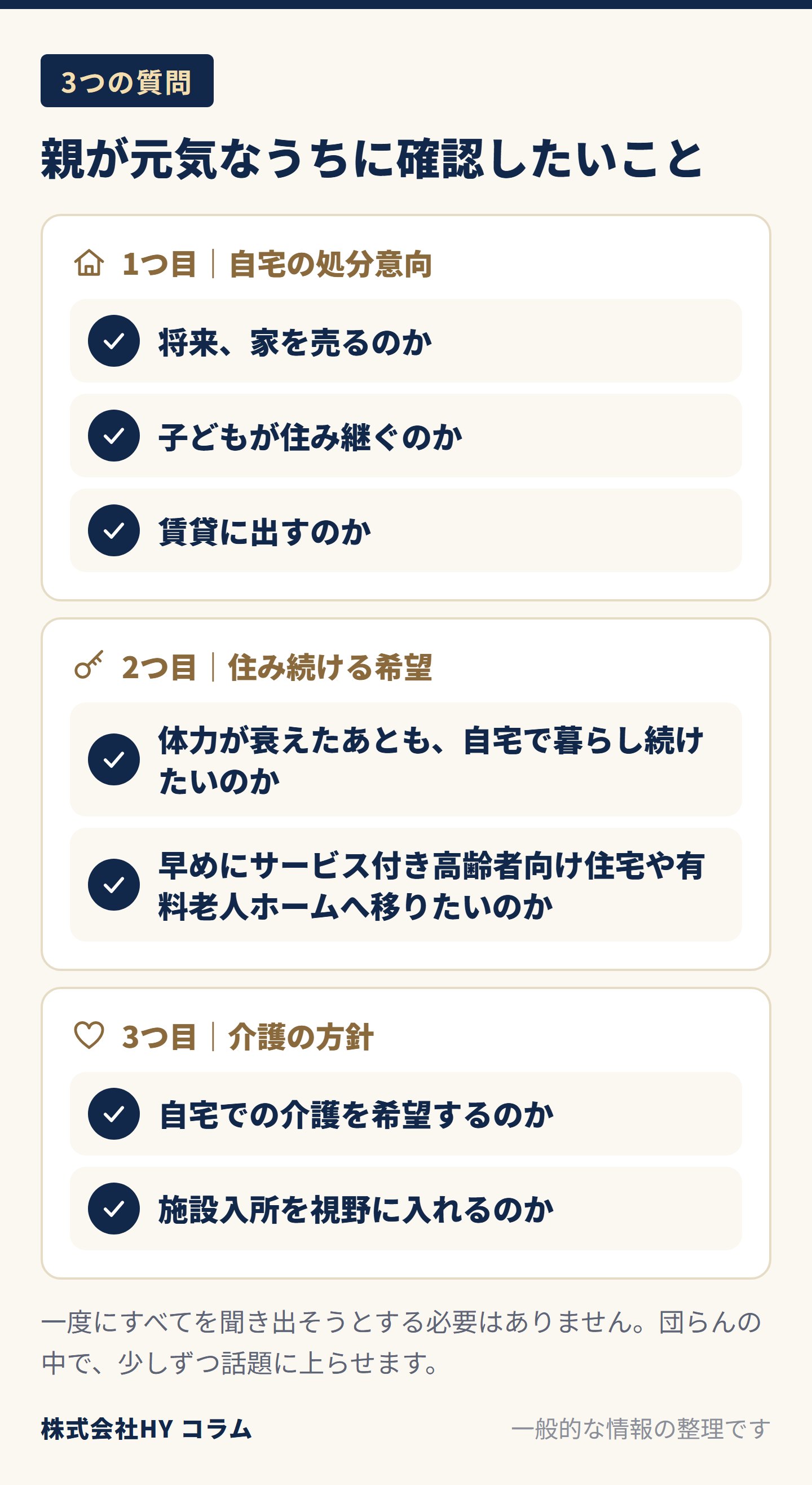 親が元気なうちに確認しておきたい3つの質問の図。1つ目は自宅の処分意向で、将来家を売るのか、子どもが住み継ぐのか、賃貸に出すのか。2つ目は住み続ける希望で、体力が衰えたあとも自宅で暮らし続けたいのか、早めにサービス付き高齢者向け住宅や有料老人ホームへ移りたいのか。3つ目は介護の方針で、自宅での介護を希望するのか、施設入所を視野に入れるのか。一度にすべてを聞き出そうとする必要はない。