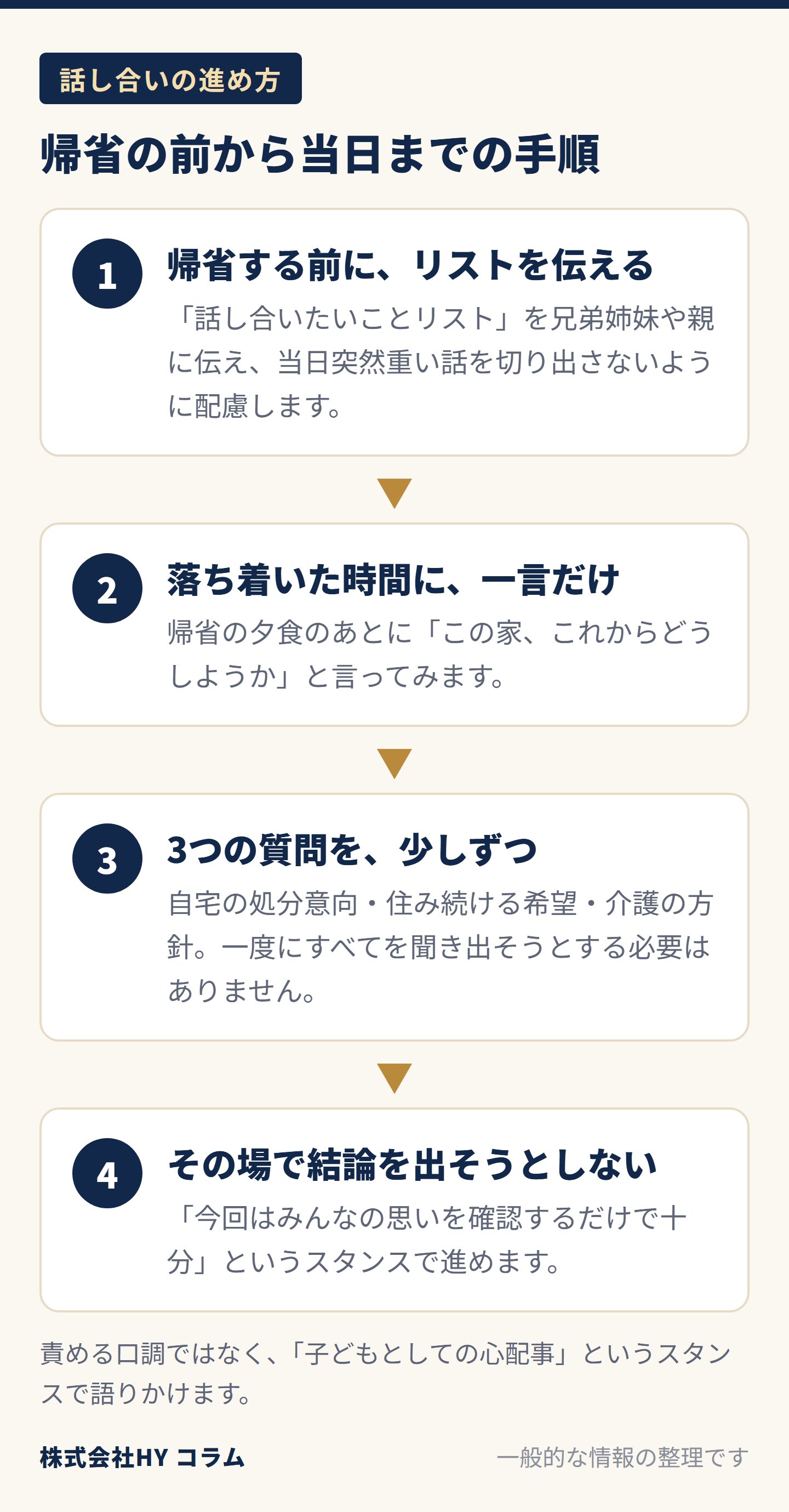 年末年始の帰省で家族と話し合う手順の図。1 帰省する前に「話し合いたいことリスト」を兄弟姉妹や親に伝えておく。2 帰省の夕食のあとなど落ち着いた時間に「この家、これからどうしようか」と一言だけ言ってみる。3 自宅の処分意向・住み続ける希望・介護の方針の3つの質問を、一度にではなく少しずつ聞く。4 その場で結論を出そうとせず、「今回はみんなの思いを確認するだけで十分」というスタンスで進める。