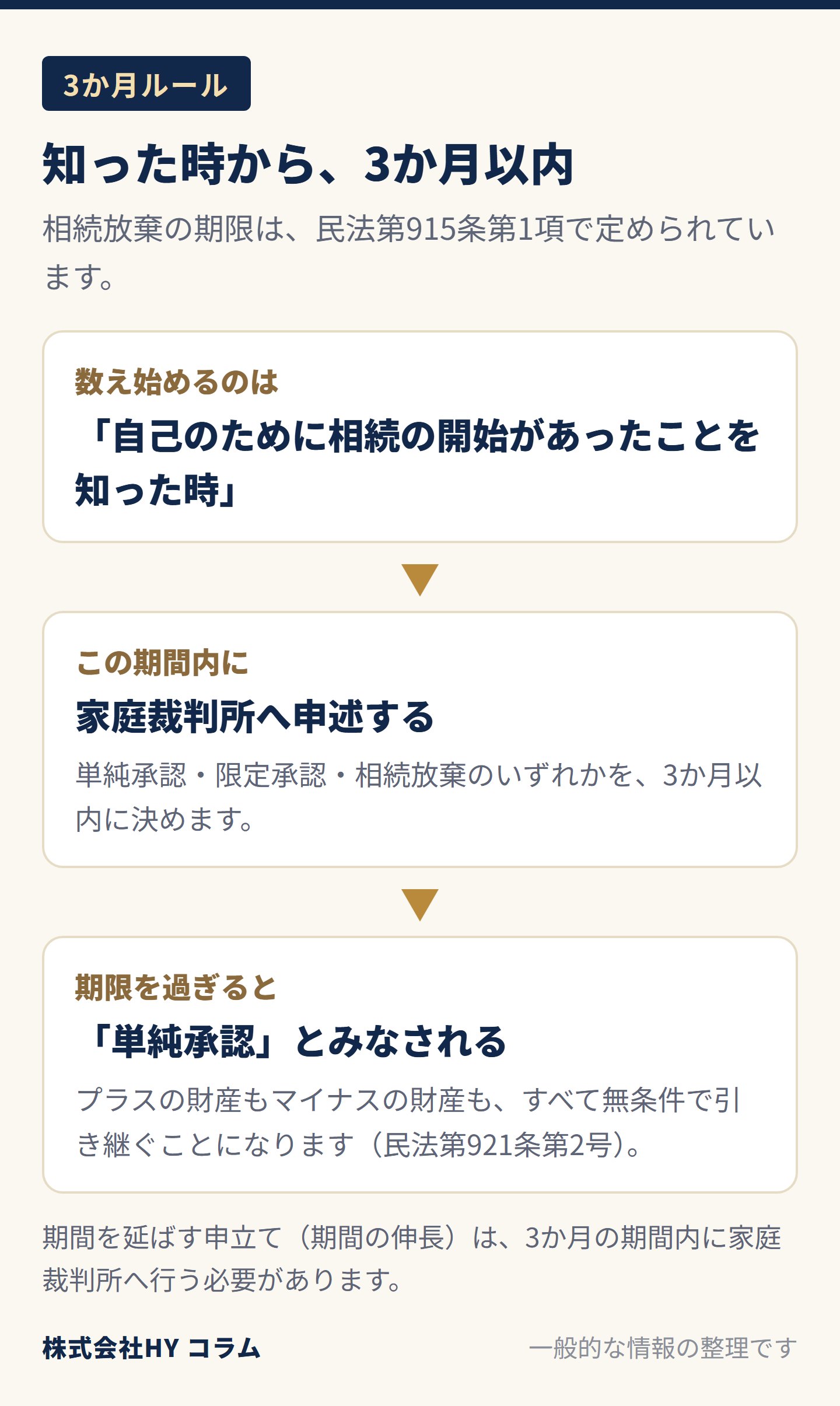 相続放棄の3か月ルールの図。数え始めるのは「自己のために相続の開始があったことを知った時」（民法第915条第1項）。この期間内に家庭裁判所へ申述し、単純承認・限定承認・相続放棄のいずれかを3か月以内に決める。期限を過ぎると「単純承認」とみなされ、プラスの財産もマイナスの財産もすべて無条件で引き継ぐことになる（民法第921条第2号）。期間を延ばす申立て（期間の伸長）は、3か月の期間内に家庭裁判所へ行う必要がある。