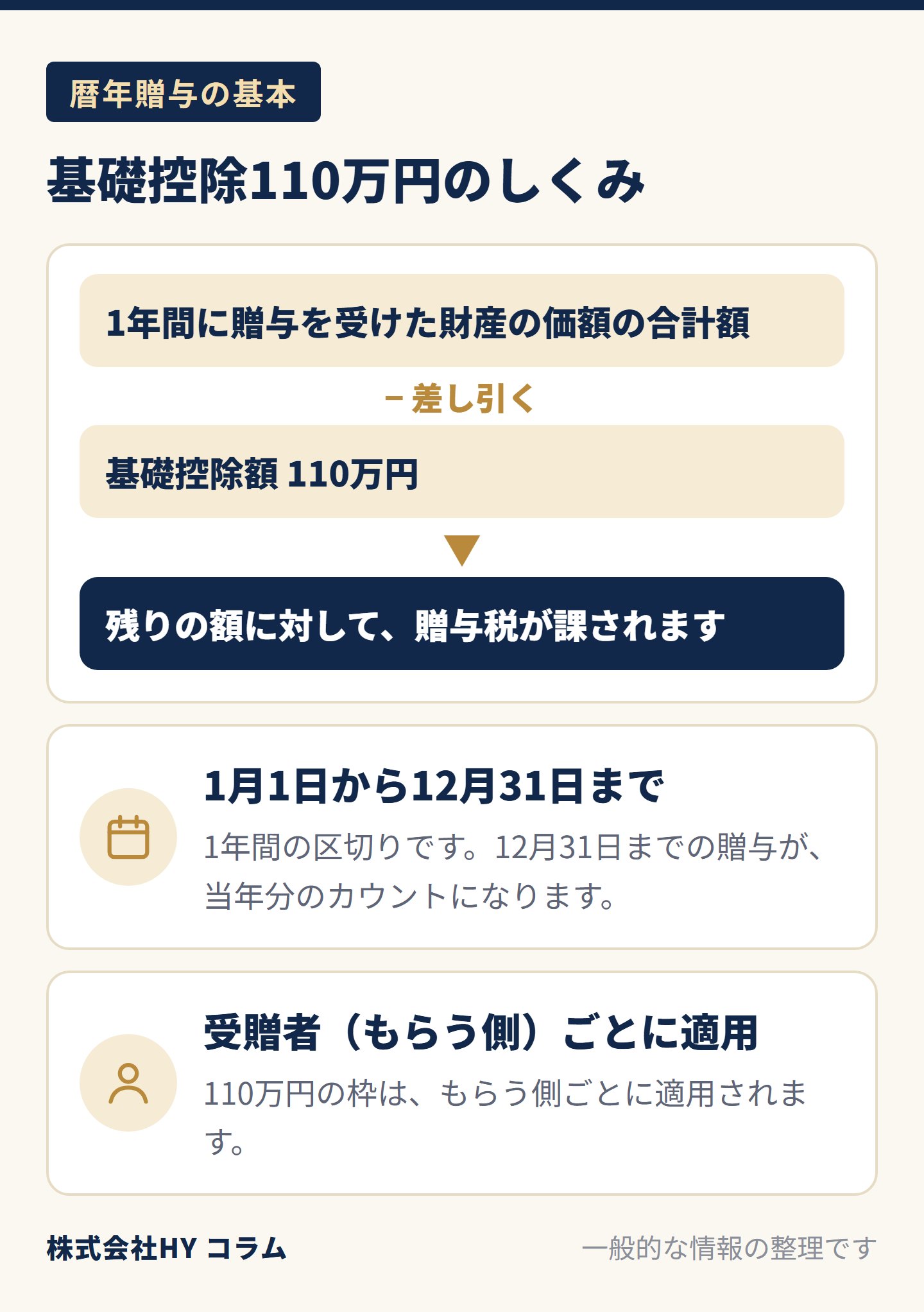 暦年贈与の基礎控除110万円のしくみの図。1年間（1月1日から12月31日まで）に贈与を受けた財産の価額の合計額から、基礎控除額110万円を差し引いた残りの額に対して贈与税が課される。12月31日までの贈与が当年分のカウントになる。110万円の枠は受贈者（もらう側）ごとに適用される。