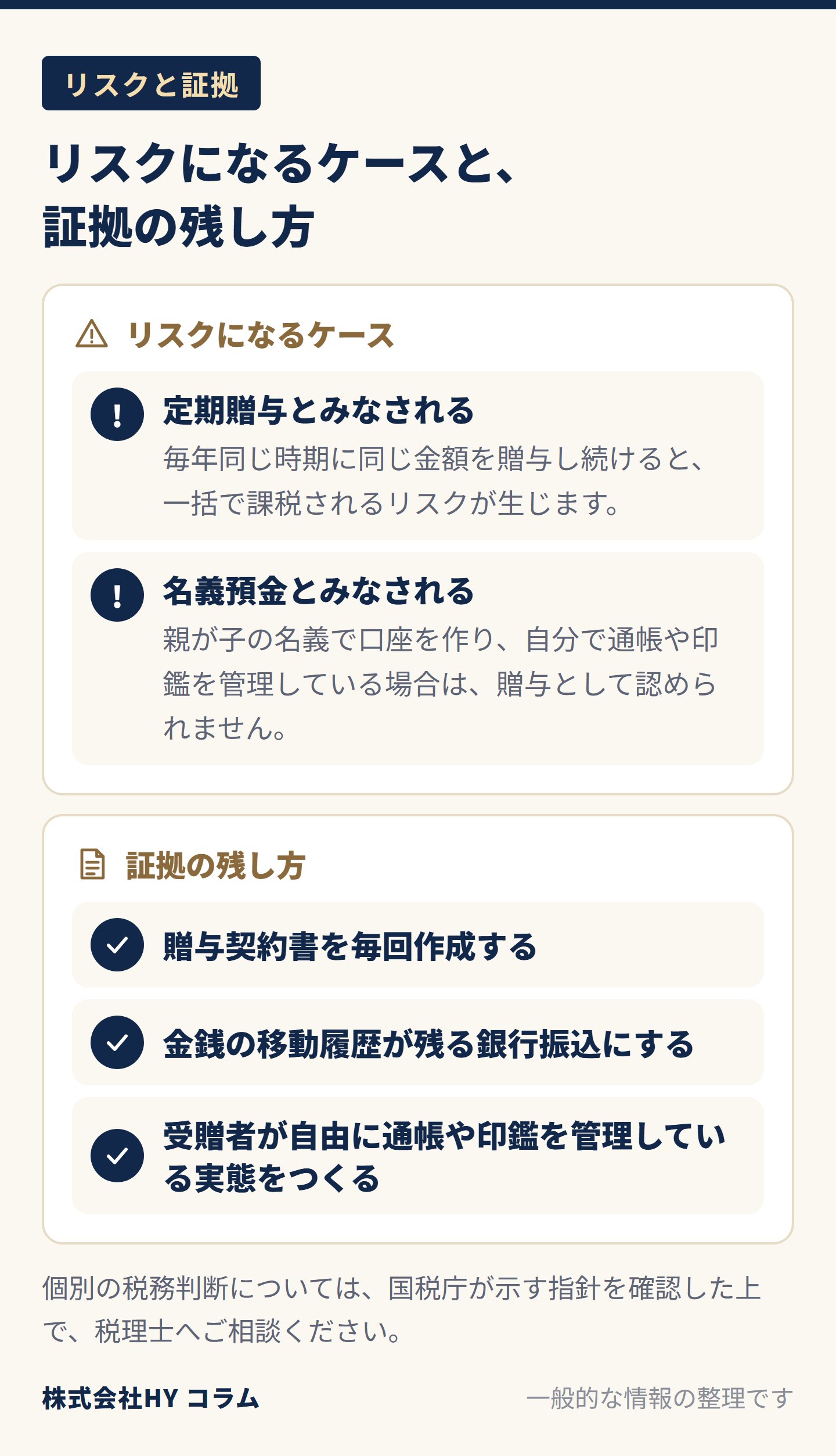 節税目的の贈与がリスクになるケースと証拠の残し方の図。リスクになるケースは、毎年同じ時期に同じ金額を贈与し続けて定期贈与とみなされ一括で課税される場合と、親が子の名義で口座を作り自分で通帳や印鑑を管理している名義預金で贈与として認められない場合。証拠の残し方は、贈与契約書を毎回作成する、金銭の移動履歴が残る銀行振込にする、受贈者が自由に通帳や印鑑を管理している実態をつくる。個別の税務判断は税理士へ相談する。