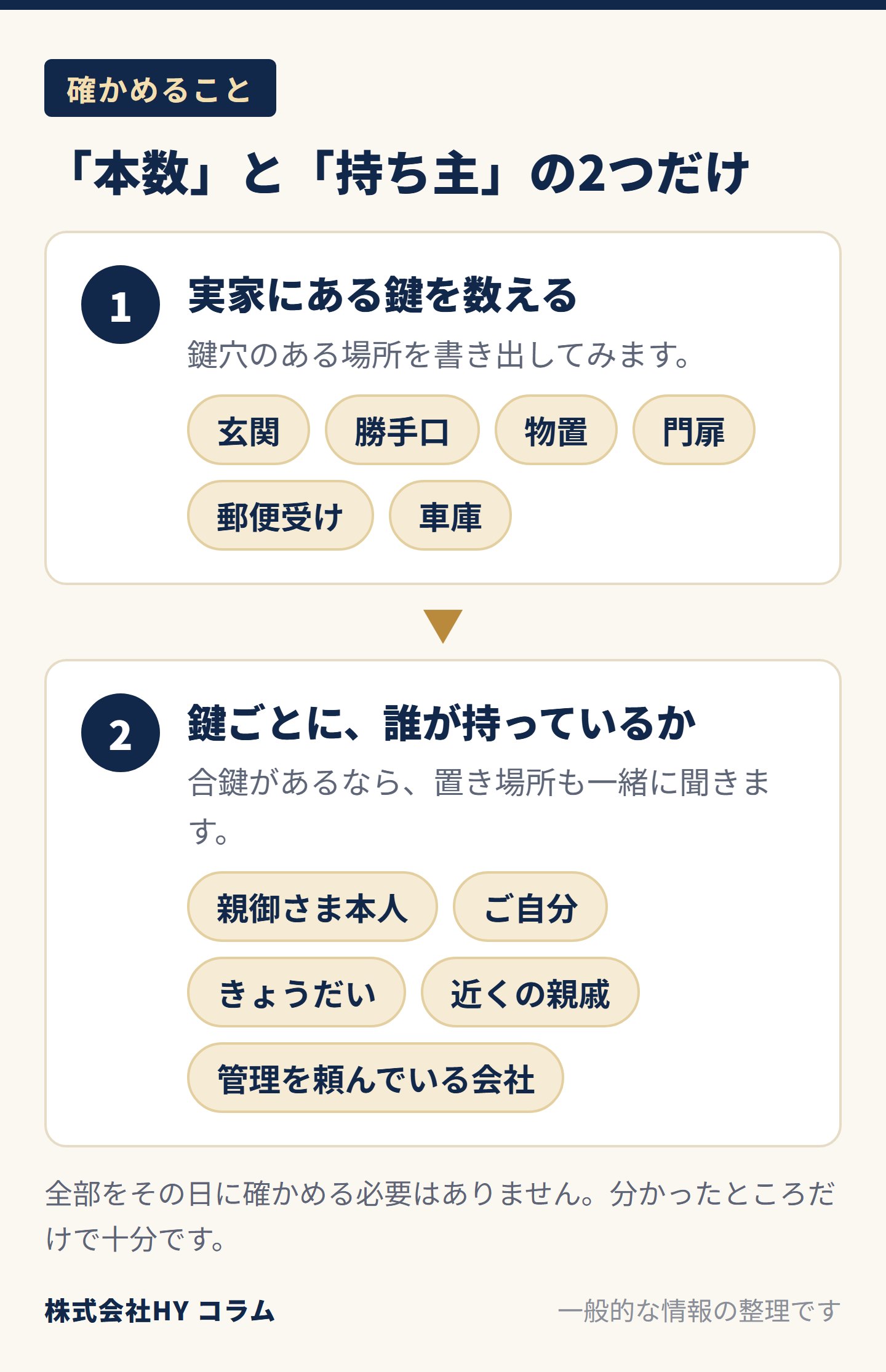 確かめることは本数と持ち主の2つ、という図。1 実家にある鍵を数える（玄関・勝手口・物置・門扉・郵便受け・車庫）。2 それぞれの鍵を誰が持っているか（親御さま本人・ご自分・きょうだい・近くの親戚・管理を頼んでいる会社）。