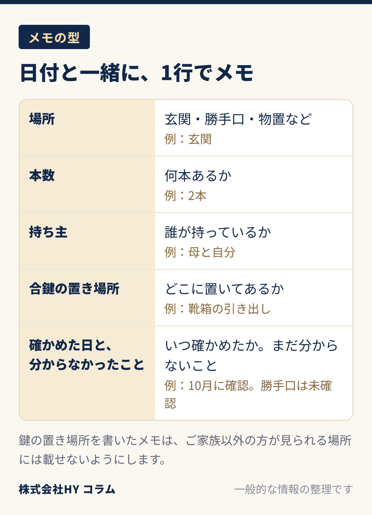 鍵のメモの型の表。場所、本数、持ち主、合鍵の置き場所、確かめた日と分からなかったこと。書き方の例は「玄関／2本／母と自分／靴箱の引き出し／10月に確認。勝手口は未確認」。