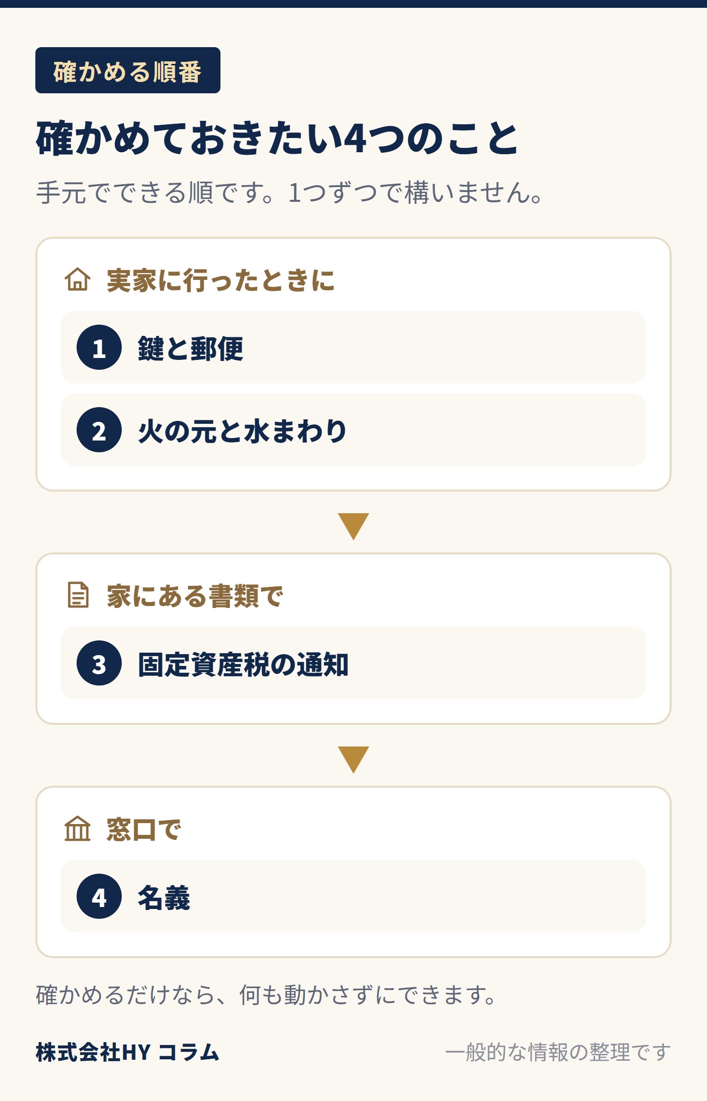 確かめておきたい4つのことの図。実家に行ったときに 1 鍵と郵便、2 火の元と水まわり。家にある書類で 3 固定資産税の通知。窓口で 4 名義。