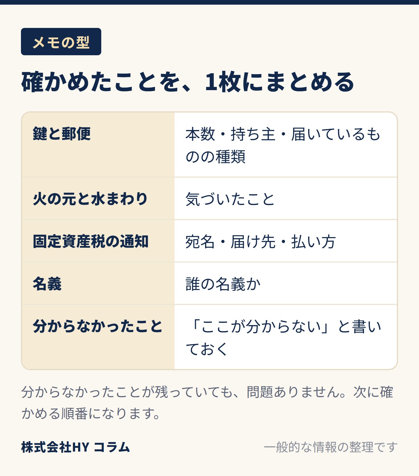 確かめたことをまとめるメモの型の表。鍵と郵便（本数・持ち主・届いているものの種類）、火の元と水まわり（気づいたこと）、固定資産税の通知（宛名・届け先・払い方）、名義（誰の名義か）、分からなかったこと。