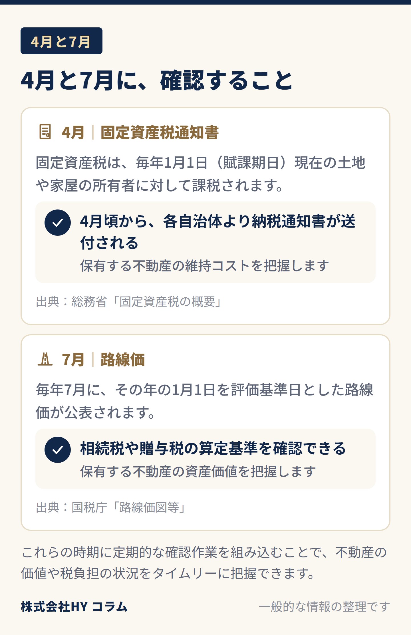 4月と7月の確認事項の図。4月は固定資産税通知書の確認。固定資産税は毎年1月1日（賦課期日）現在の土地や家屋の所有者に対して課税され、4月頃から各自治体より納税通知書が送付される（総務省「固定資産税の概要」）。7月は路線価の確認。毎年7月にその年の1月1日を評価基準日とした路線価が公表され、相続税や贈与税の算定基準を確認できる（国税庁「路線価図等」）。これらの時期に定期的な確認作業を組み込むことで、不動産の価値や税負担の状況をタイムリーに把握できる。