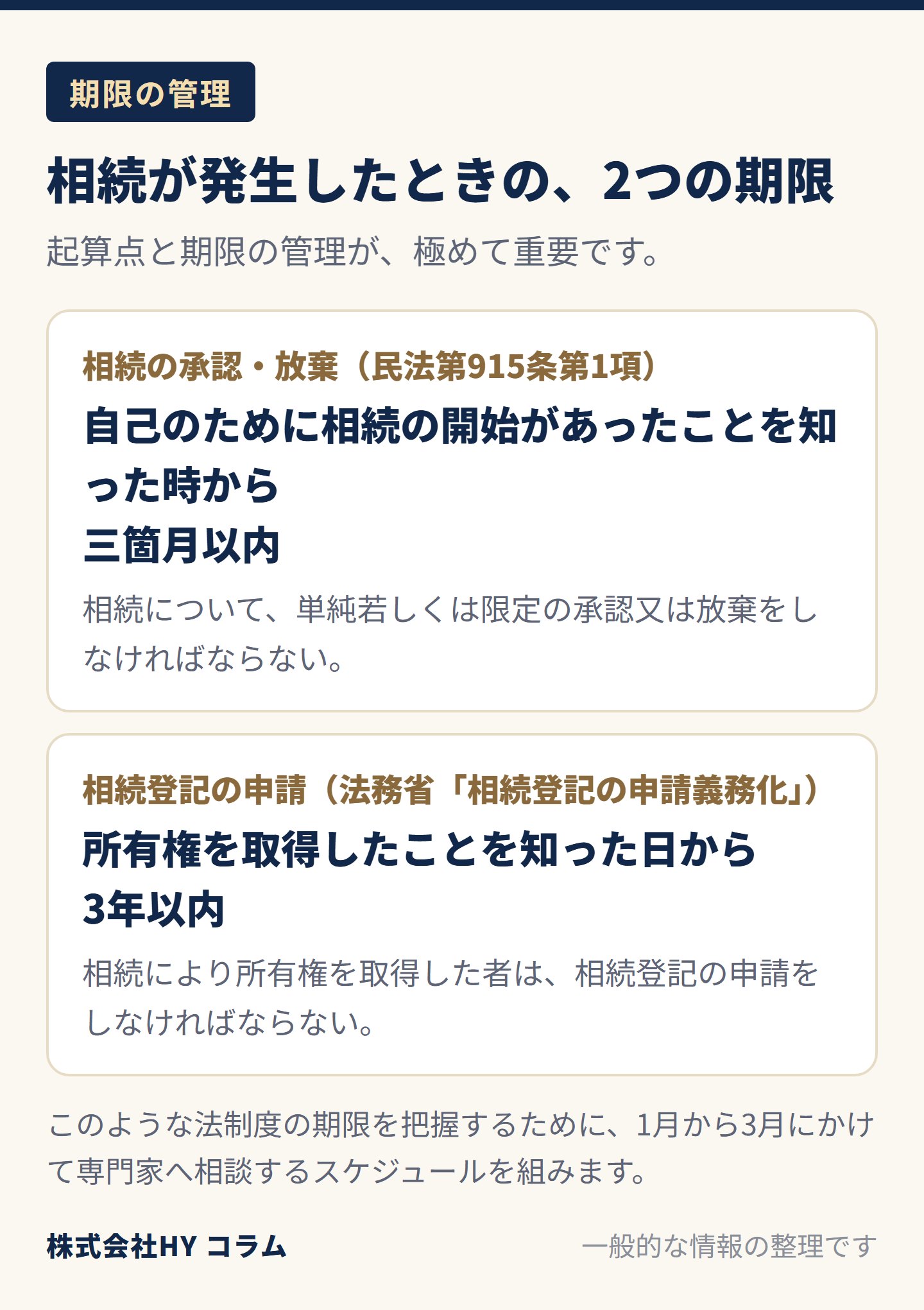 相続が発生したときの2つの期限の図。相続の承認・放棄は、自己のために相続の開始があったことを知った時から三箇月以内に、単純若しくは限定の承認又は放棄をしなければならない（民法第915条第1項）。相続登記の申請は、相続により所有権を取得した者が、その所有権を取得したことを知った日から3年以内にしなければならない（法務省「相続登記の申請義務化」）。これらの期限を把握するために、1月から3月にかけて専門家へ相談するスケジュールを組む。