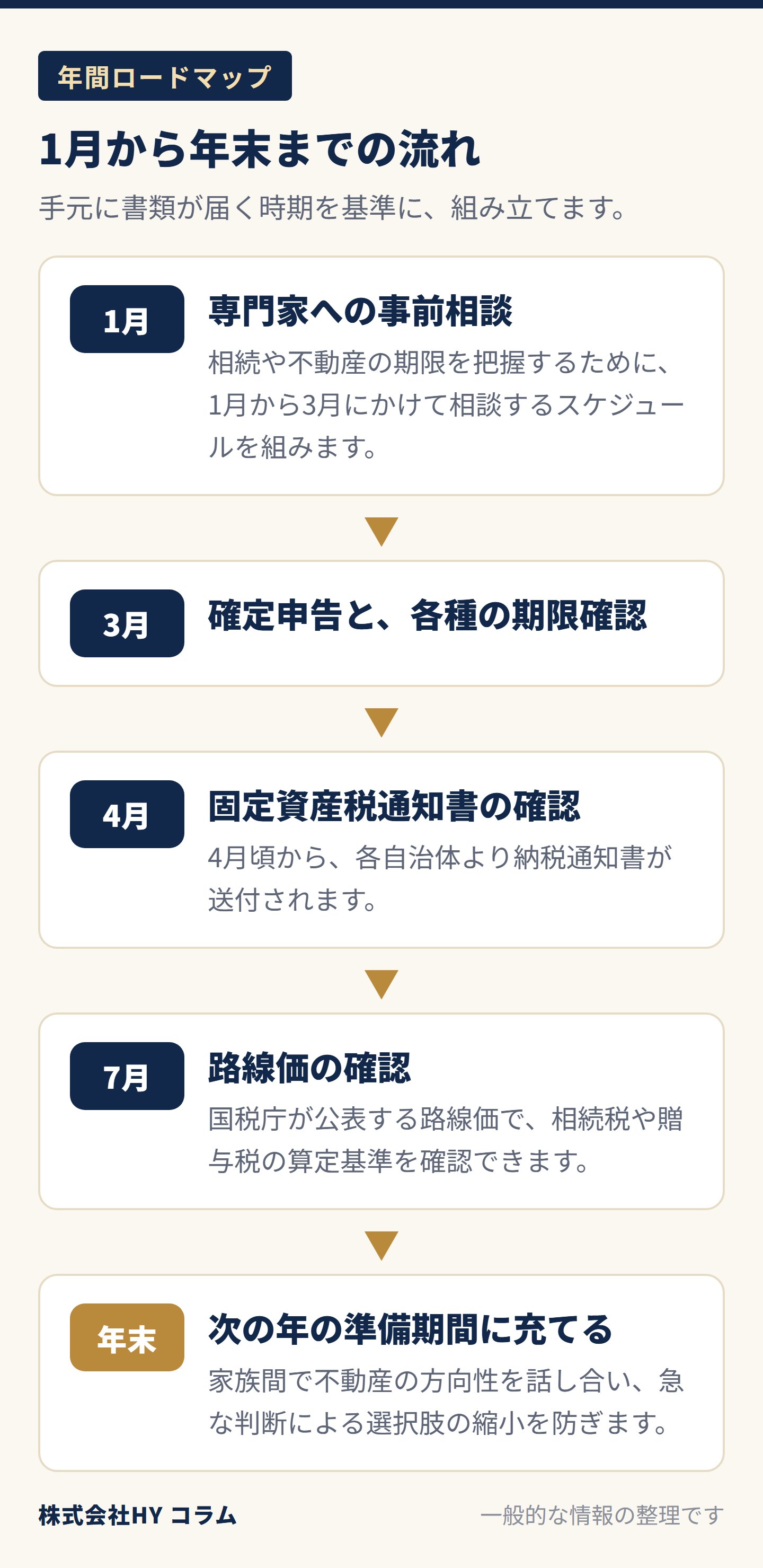 相続・老後資金・不動産整理の年間ロードマップの図。1月は専門家への事前相談（1月から3月にかけて相談するスケジュールを組む）。3月は確定申告と各種の期限確認。4月は固定資産税通知書の確認（4月頃から各自治体より納税通知書が送付される）。7月は国税庁が公表する路線価の確認（相続税や贈与税の算定基準を確認できる）。年末は次の年の準備期間に充て、家族間で不動産の方向性を話し合い、急な判断による選択肢の縮小を防ぐ。