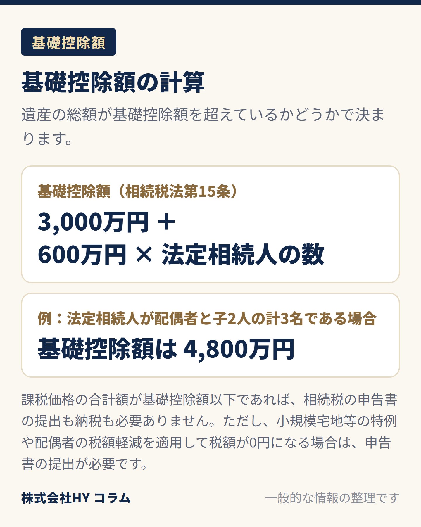 基礎控除額の図。相続税の申告が必要かどうかは、遺産の総額が基礎控除額を超えているかどうかで決まる。基礎控除額は3,000万円と、600万円に法定相続人の数を掛けた金額との合計。例：法定相続人が配偶者と子2人の計3名である場合は4,800万円。基礎控除額以下なら申告書の提出も納税も必要ないが、小規模宅地等の特例や配偶者の税額軽減を適用して税額が0円になる場合は申告書の提出が必要。