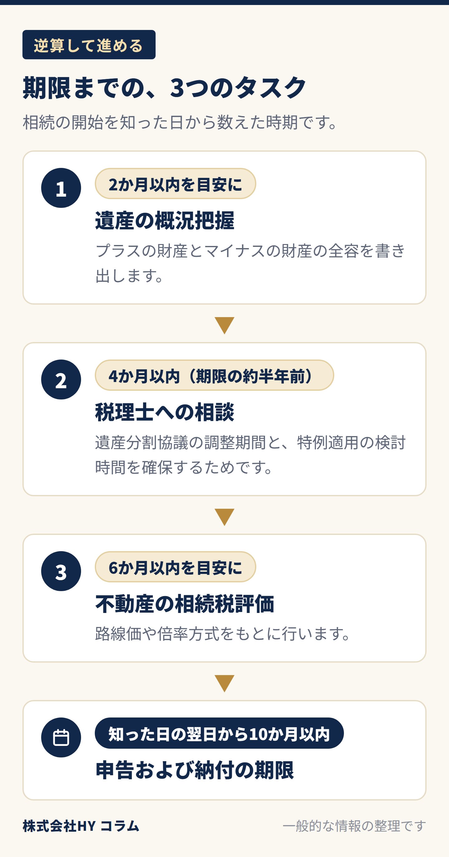 申告期限から逆算する3つのタスクの図。相続の開始を知った日から、1 2か月以内を目安に遺産の概況把握（プラスの財産とマイナスの財産の全容を書き出す）。2 4か月以内（期限の約半年前）に税理士への相談。3 6か月以内を目安に不動産の相続税評価。そして知った日の翌日から10か月以内が申告および納付の期限。