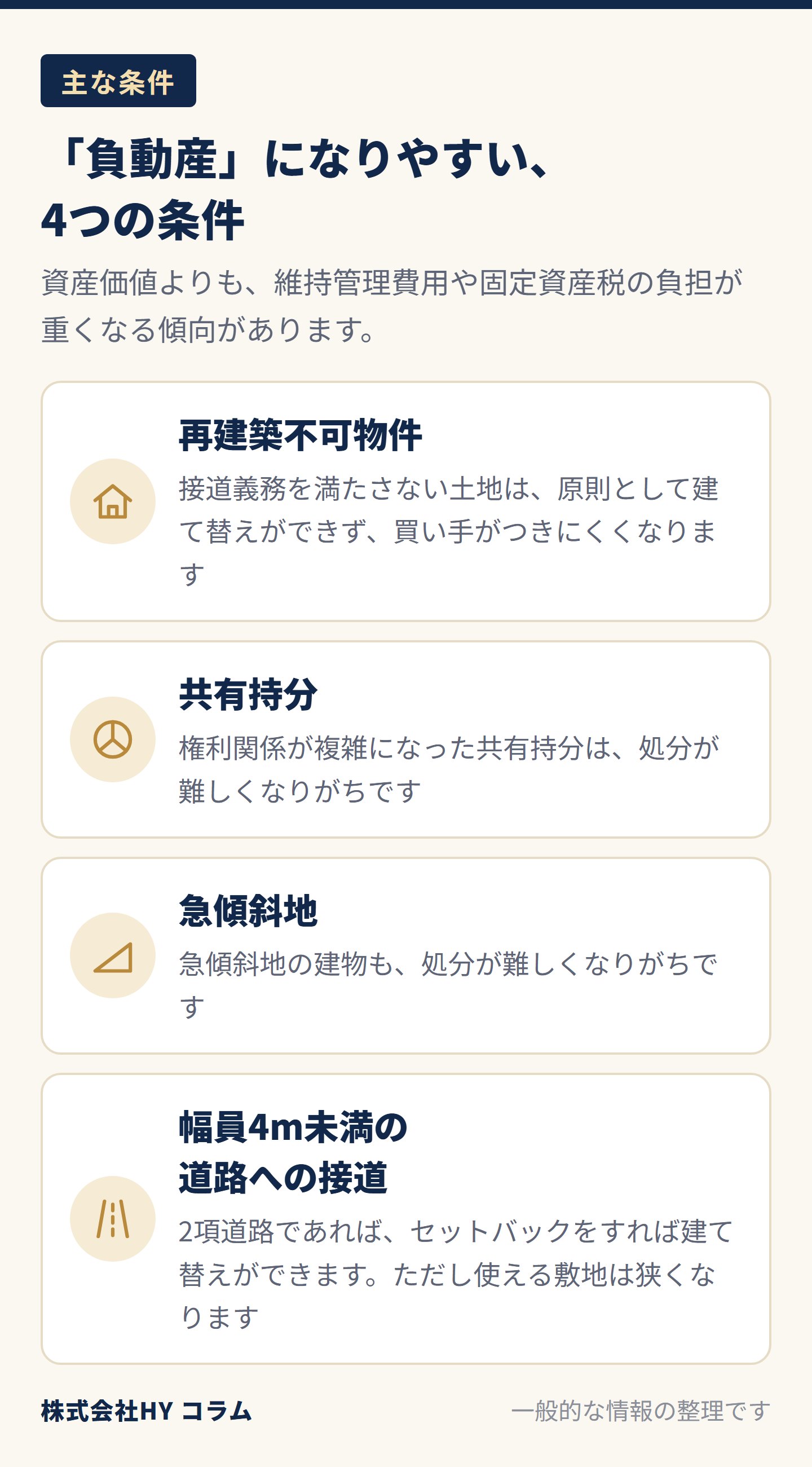 負動産になりやすい4つの条件の図。再建築不可物件（接道義務を満たさない土地は原則として建て替えができず、買い手がつきにくい）、共有持分（権利関係が複雑になると処分が難しくなりがち）、急傾斜地（建物の処分が難しくなりがち）、幅員4m未満の道路への接道（2項道路であればセットバックをすれば建て替えができるが、使える敷地は狭くなる）。