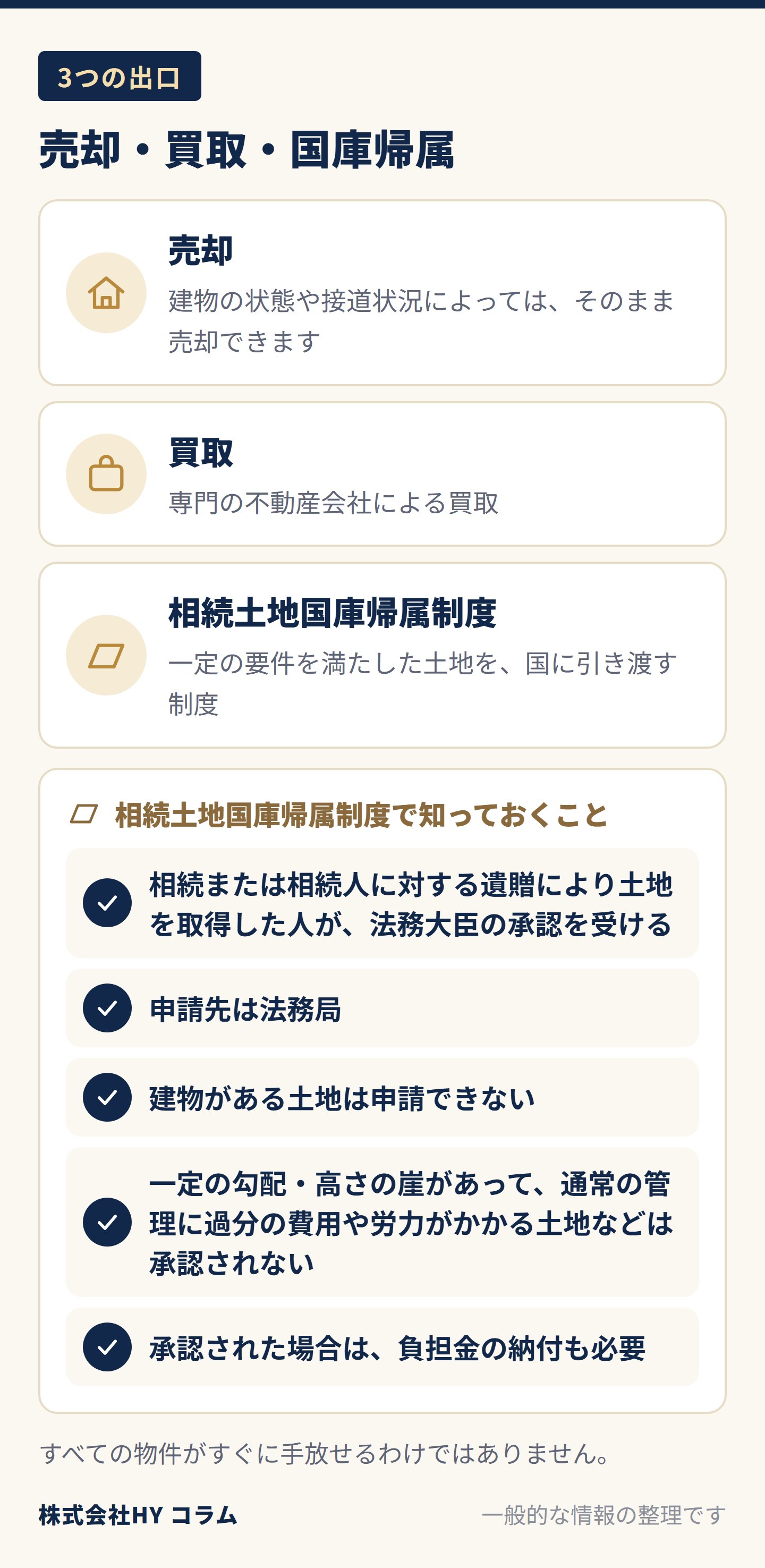 3つの出口の図。売却（建物の状態や接道状況によってはそのまま売却できる）、買取（専門の不動産会社による買取）、相続土地国庫帰属制度（一定の要件を満たした土地を国に引き渡す制度）。国庫帰属制度は、相続または相続人に対する遺贈により土地を取得した人が法務大臣の承認を受けるもので、申請先は法務局。建物がある土地は申請できず、一定の勾配・高さの崖があって通常の管理に過分の費用や労力がかかる土地などは承認されない。承認された場合は負担金の納付も必要。