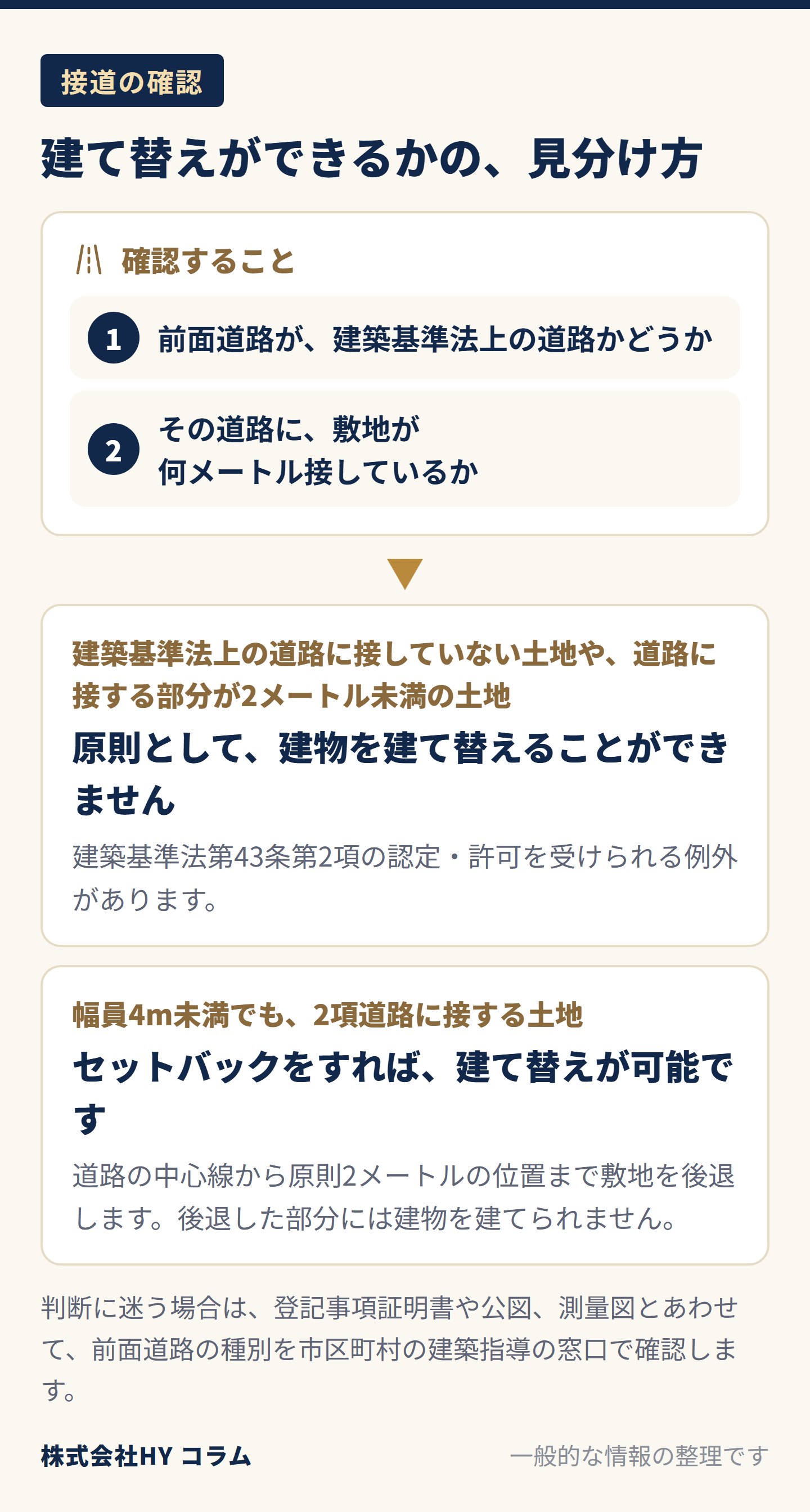 建て替えができるかの見分け方の図。確認することは、1 前面道路が建築基準法上の道路かどうか、2 その道路に敷地が何メートル接しているか。建築基準法上の道路に接していない土地や、接する部分が2メートル未満の土地は、原則として建て替えができない（建築基準法第43条第2項の認定・許可を受けられる例外がある）。幅員4m未満でも2項道路に接する土地は、道路の中心線から原則2メートルの位置まで敷地を後退するセットバックをすれば建て替えが可能。