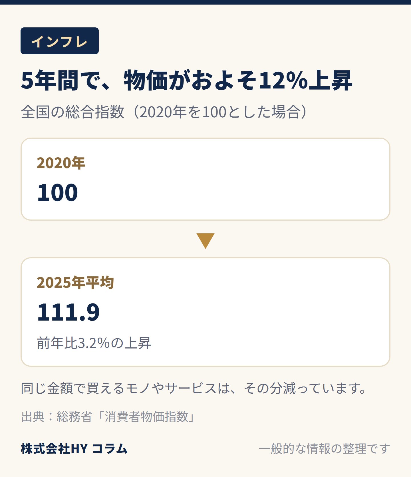 消費者物価指数の図。全国の総合指数は2020年を100として、2025年平均は111.9で、前年比3.2％の上昇。5年間で物価がおよそ12％上がり、同じ金額で買えるモノやサービスはその分減っている。出典は総務省「消費者物価指数」。