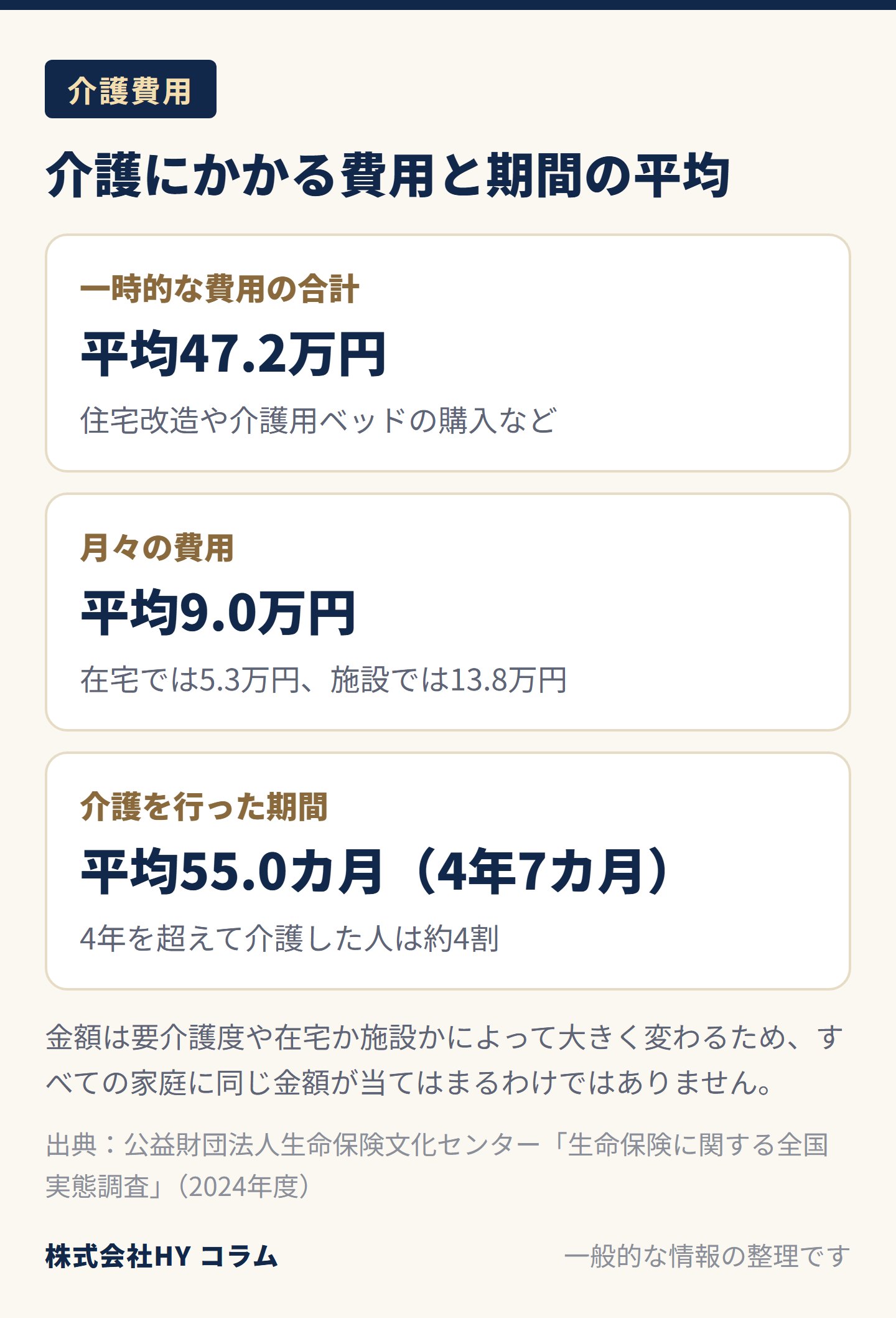 介護にかかる費用と期間の平均の図。住宅改造や介護用ベッドの購入などの一時的な費用の合計は平均47.2万円。月々の費用は平均9.0万円（在宅では5.3万円、施設では13.8万円）。介護を行った期間は平均55.0カ月（4年7カ月）で、4年を超えて介護した人は約4割。金額は要介護度や在宅か施設かによって大きく変わる。出典は公益財団法人生命保険文化センター「生命保険に関する全国実態調査」（2024年度）。
