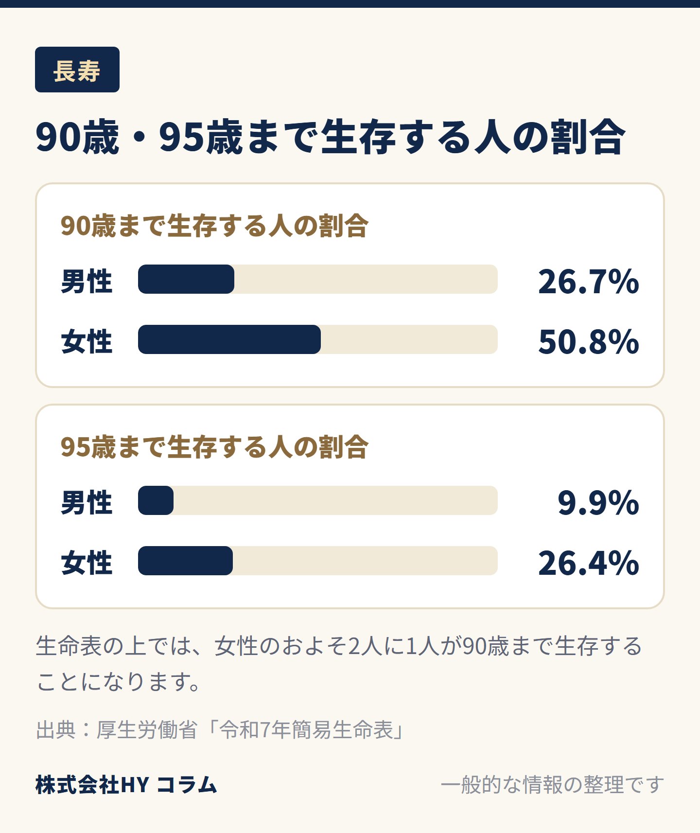 90歳・95歳まで生存する人の割合の図。90歳まで生存する人の割合は男性26.7％、女性50.8％。95歳まで生存する人の割合は男性9.9％、女性26.4％。生命表の上では女性のおよそ2人に1人が90歳まで生存する。出典は厚生労働省「令和7年簡易生命表」。